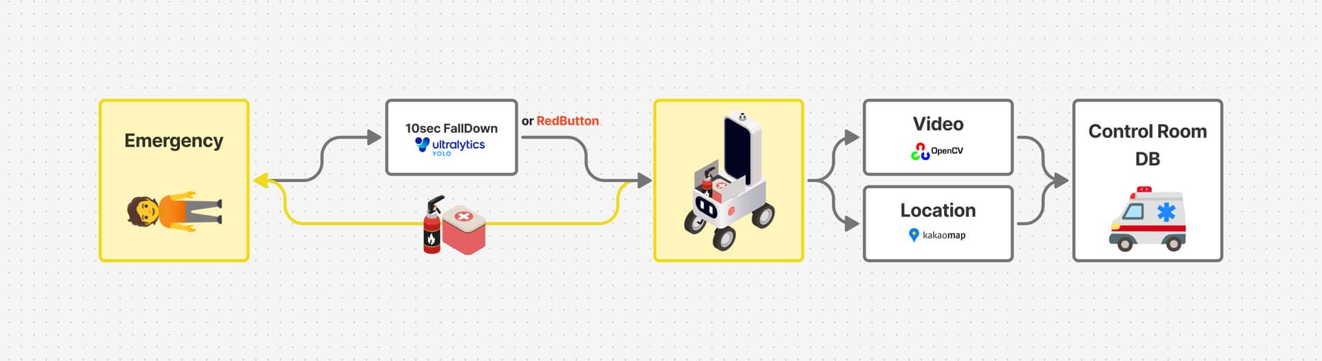 Emergency Response System